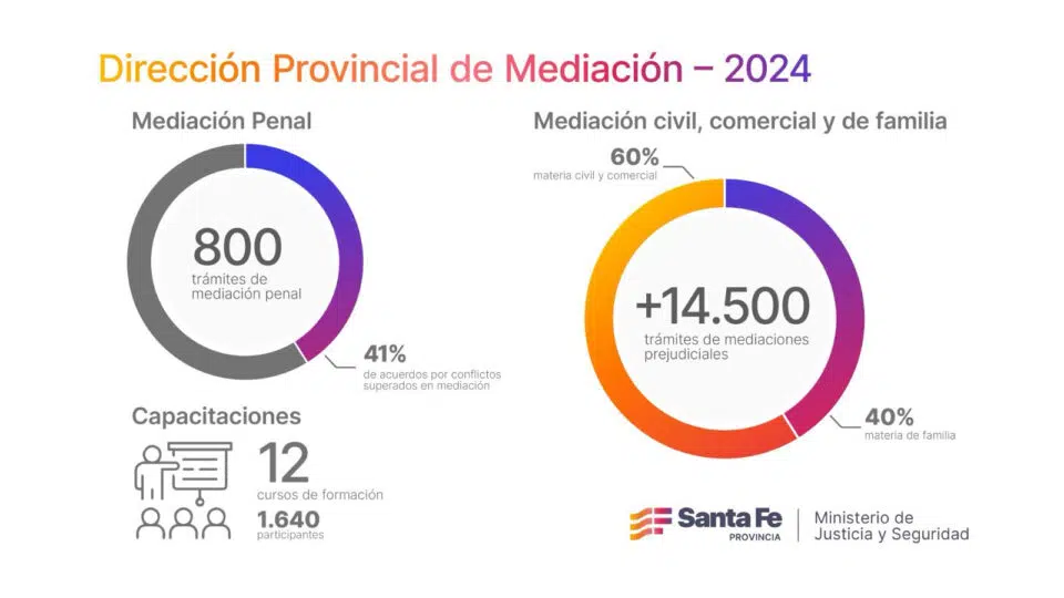 Provincia atendió más de 14.500 trámites de mediación prejudicial durante 2024