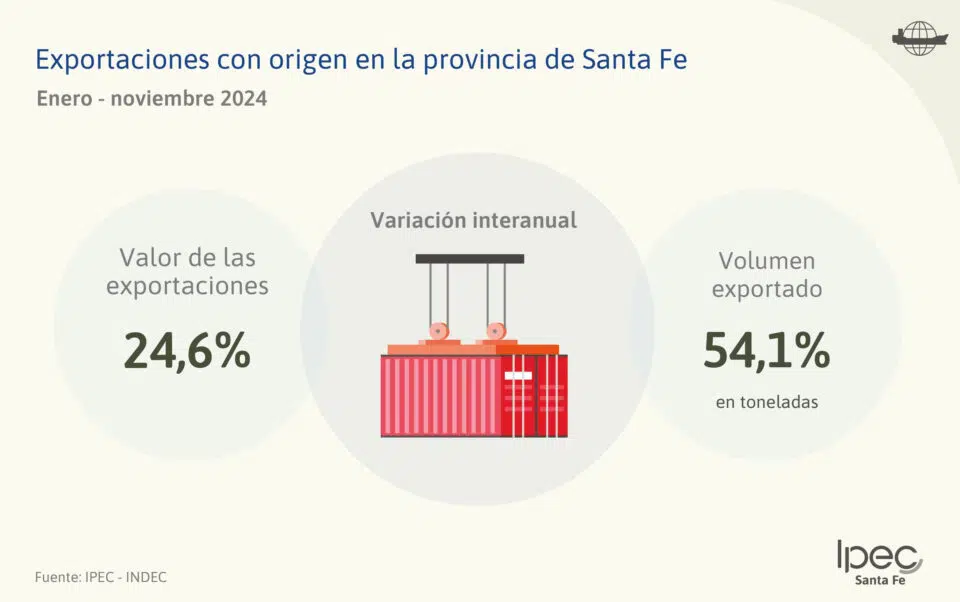 Exportaciones con origen en la provincia  Provincia de Santa Fe – Noviembre 2024