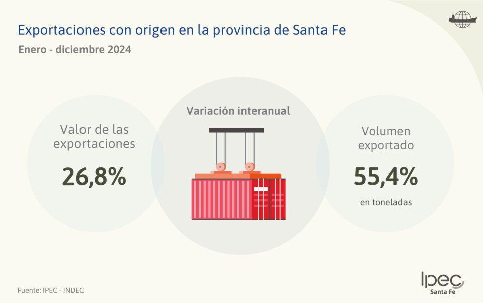 Exportaciones con origen en la provincia de Santa Fe Diciembre – 2024