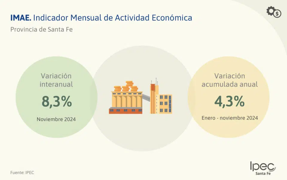 Indicador Mensual de Actividad Economica (IMAE)