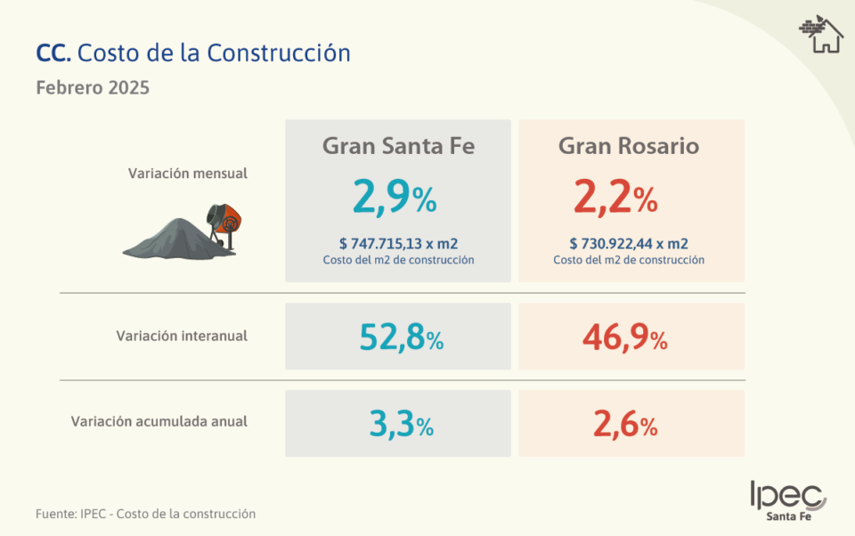 Costo de la Construcción  Aglomerados Gran Santa Fe y Gran Rosario