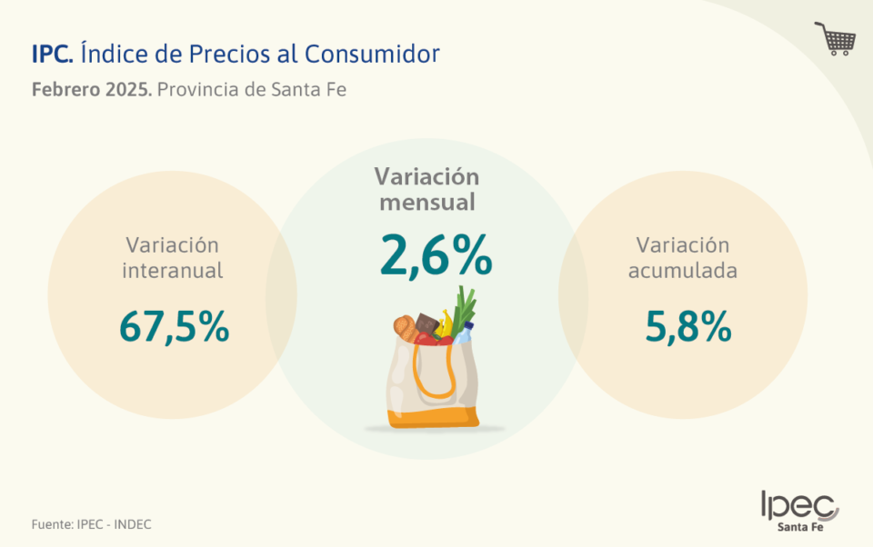 Índice de Precios al Consumidor  Febrero 2025