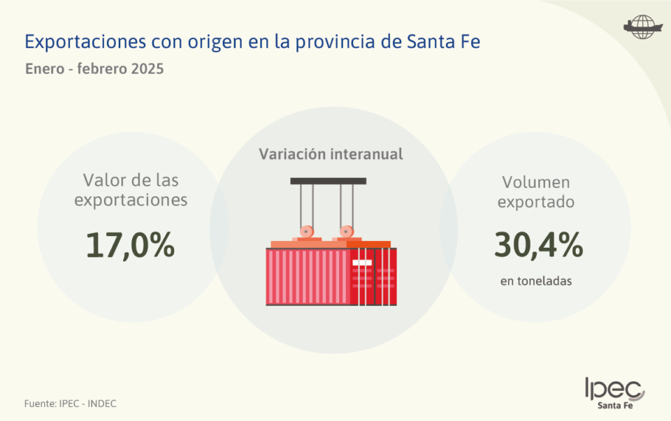 Exportaciones con origen en la provincia de Santa Fe Enero – Febrero 2025