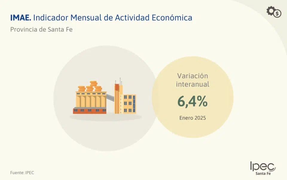 Indicador Mensual de Actividad Economica (IMAE)  Provincia de Santa Fe – Enero 2025