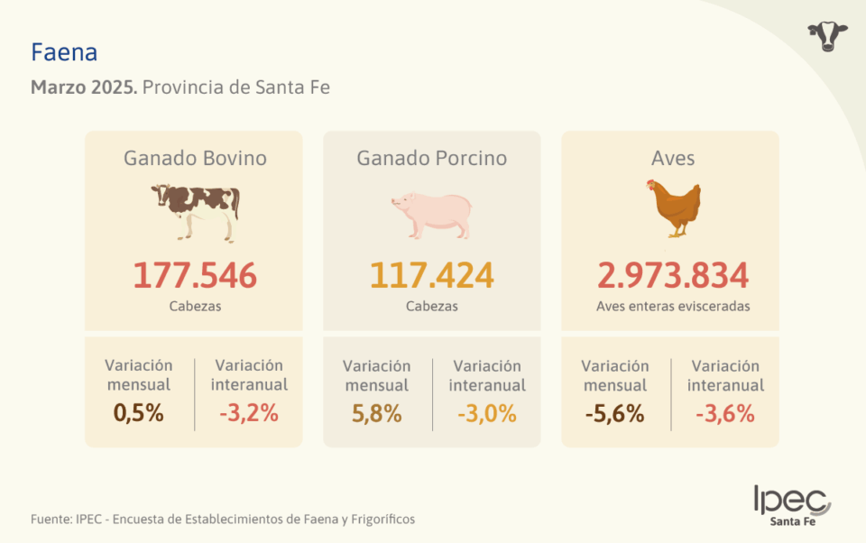 Faena – Provincia de Santa Fe  Marzo 2025