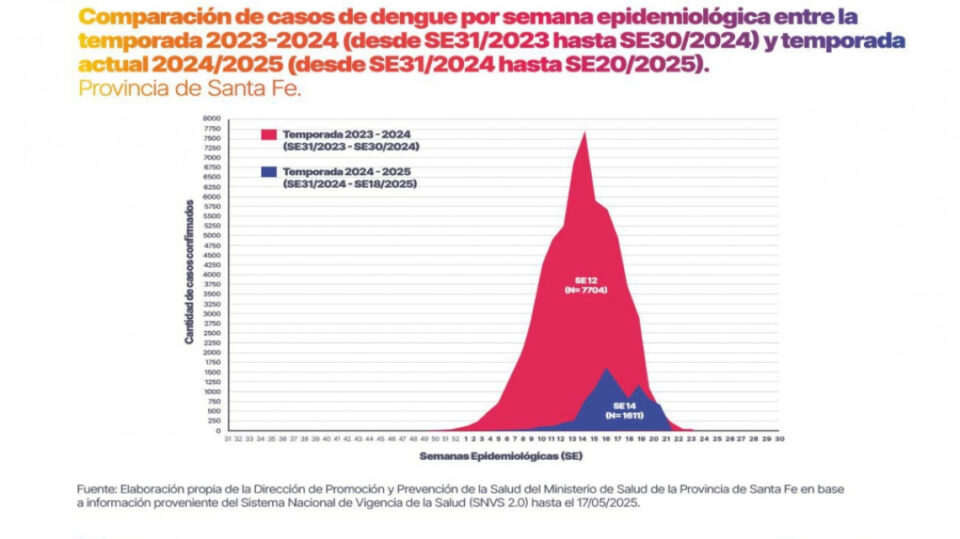 Dengue: con una estrategia integral en toda la provincia, Santa Fe registra un 85 % menos de casos
