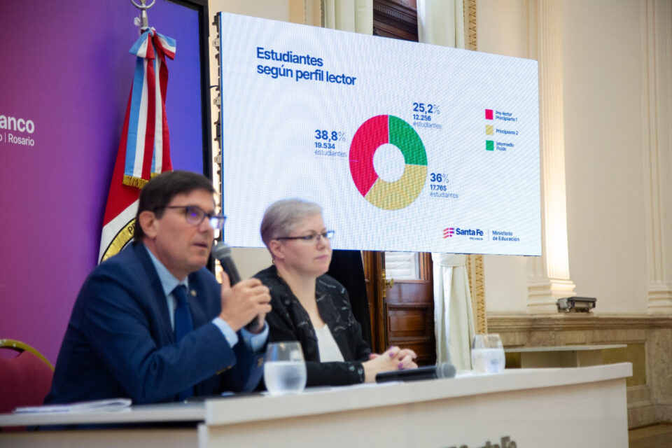 Evaluación de lectura: sólo 1 de cada 4 alumnos de primaria lee bien y Provincia alerta sobre una “catástrofe educativa”