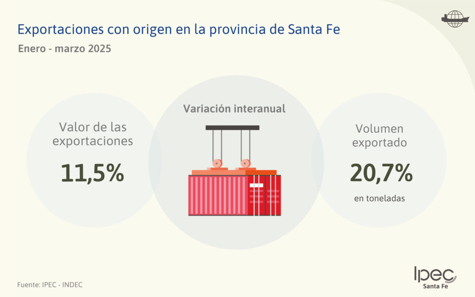 Exportaciones con origen en la provincia de Santa Fe  Enero – Marzo 2025