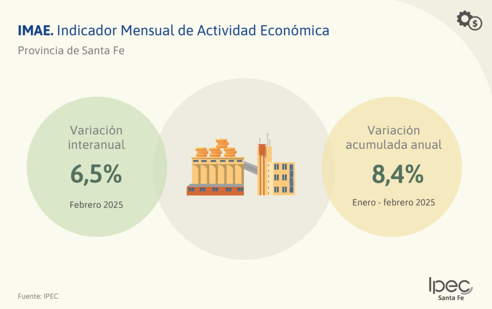 Indicador Mensual de Actividad Economica (IMAE)  Provincia de Santa Fe – Febrero 2025