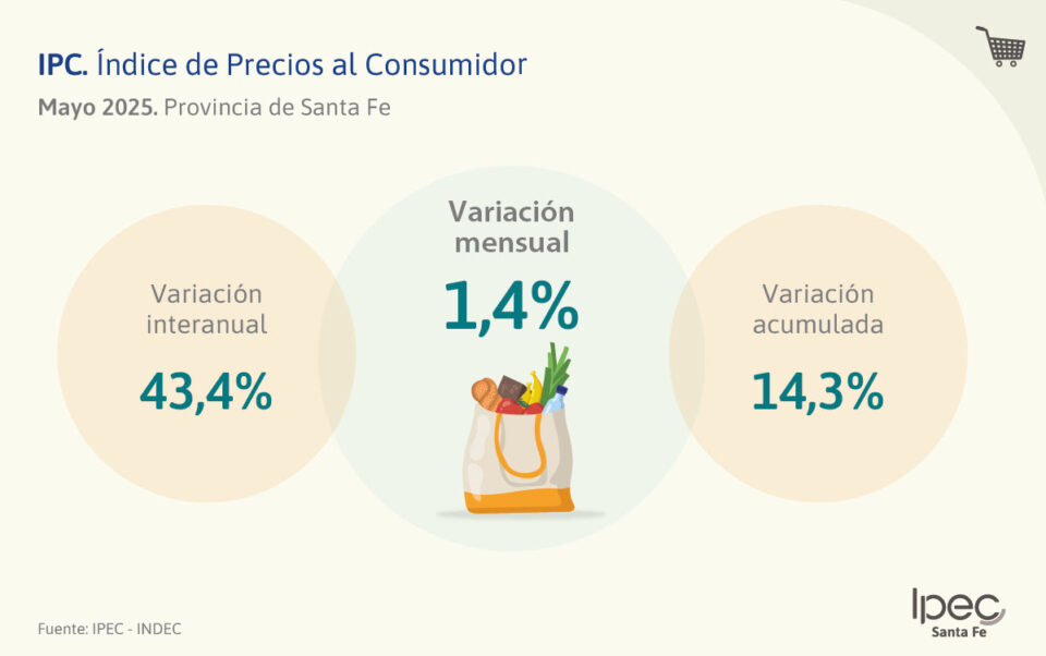 Índice de Precios al Consumidor – Mayo 2025 – 
