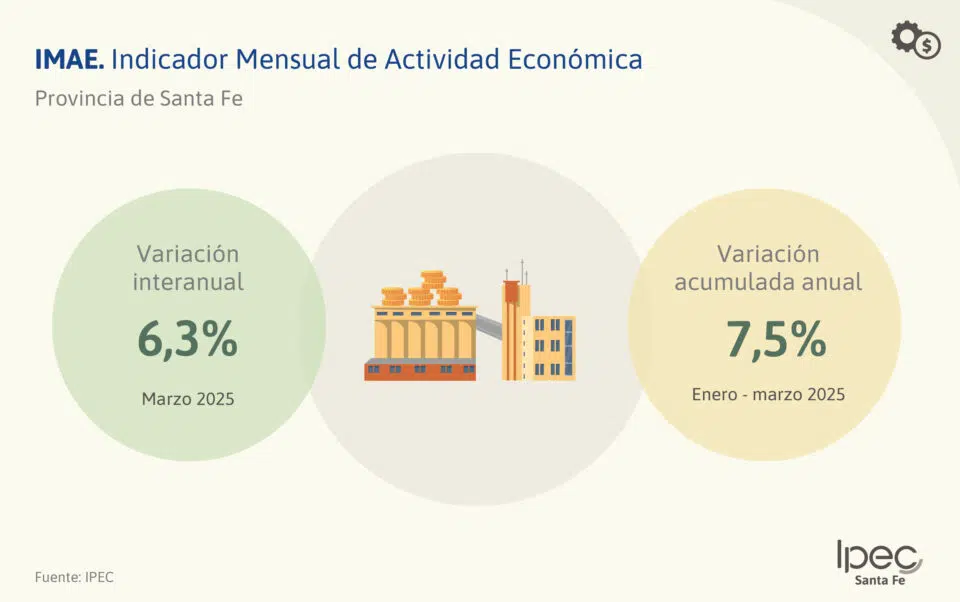 Indicador Mensual de Actividad Económica (IMAE)  Provincia de Santa Fe – Marzo 2025