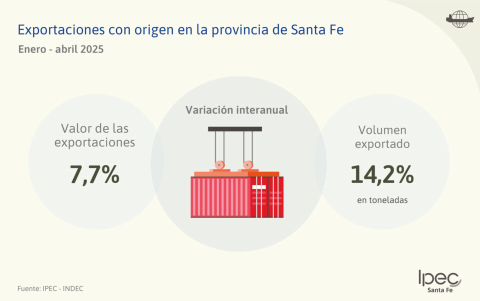 Exportaciones con origen en la provincia de Santa Fe  Enero – Abril 2025