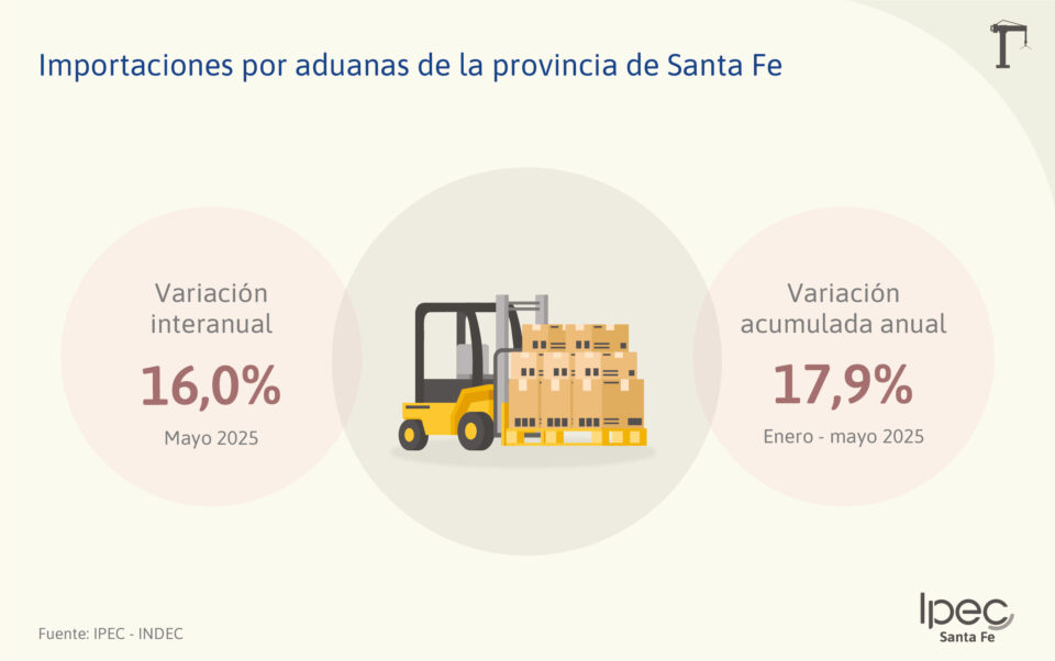 Exportaciones e importaciones por aduanas  Provincia de Santa Fe – Mayo 2025