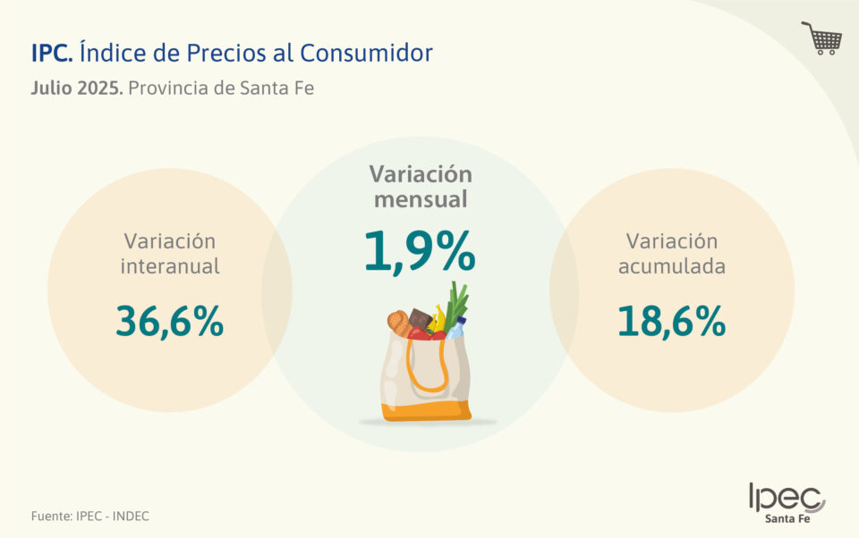 Índice de Precios al Consumidor  Julio 2025 