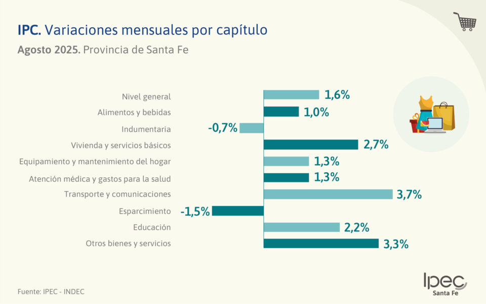 Índice de Precios al Consumidor  Agosto 2025 