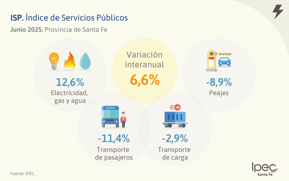 Índice de Servicios Públicos  Provincia de Santa Fe – Junio 2025