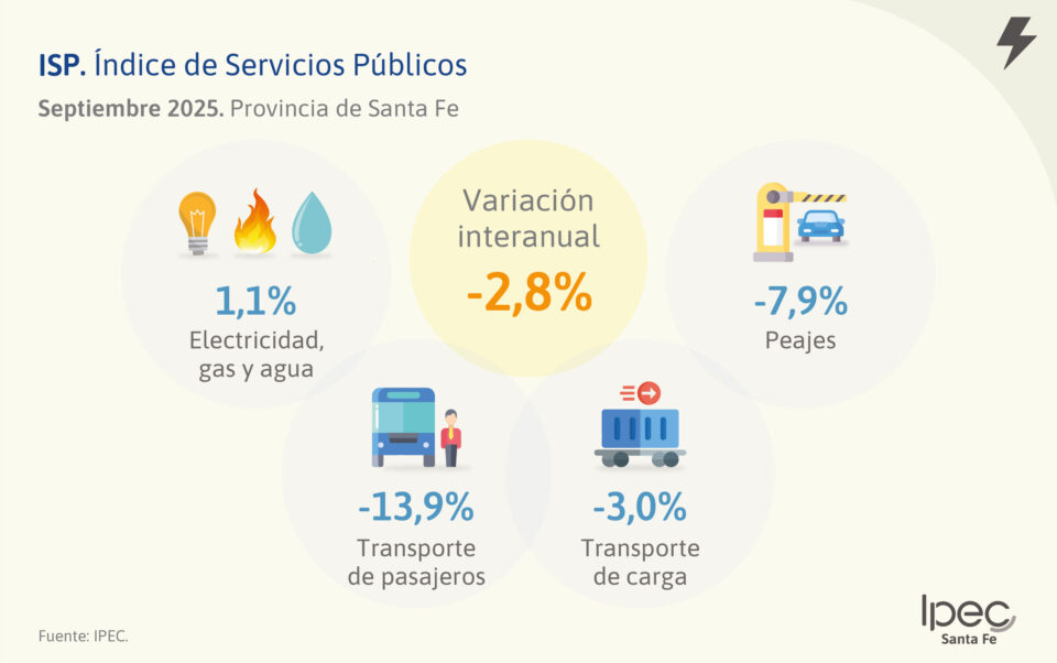 Índice de Servicios Públicos  Septiembre 2025