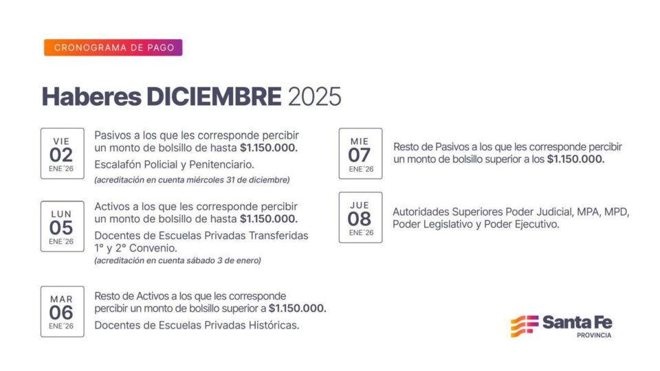 Cronograma de pago de haberes de diciembre a trabajadores provinciales