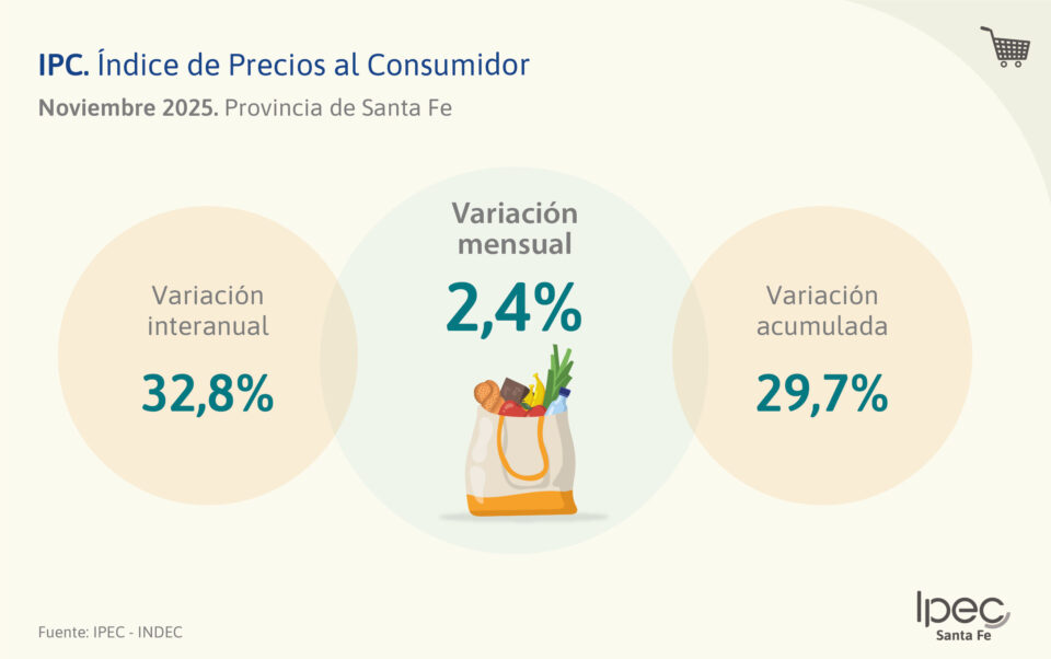 Índice de Precios al Consumidor  Noviembre 2025 