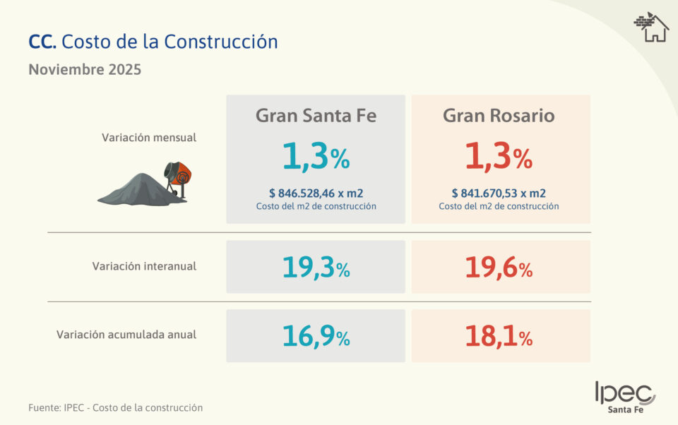 Costo de la Construcción  Aglomerados Gran Santa Fe y Gran Rosario