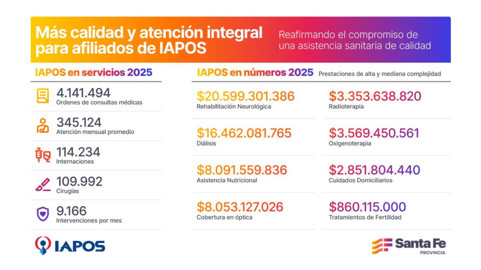 Iapos garantizó en 2025 más de 4 millones de consultas médicas e invirtió más de $ 81.000 millones en prácticas ambulatorias