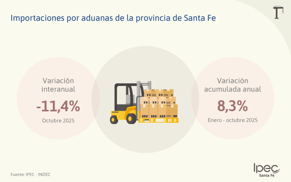 Exportaciones e Importaciones por aduanas  Provincia de Santa Fe