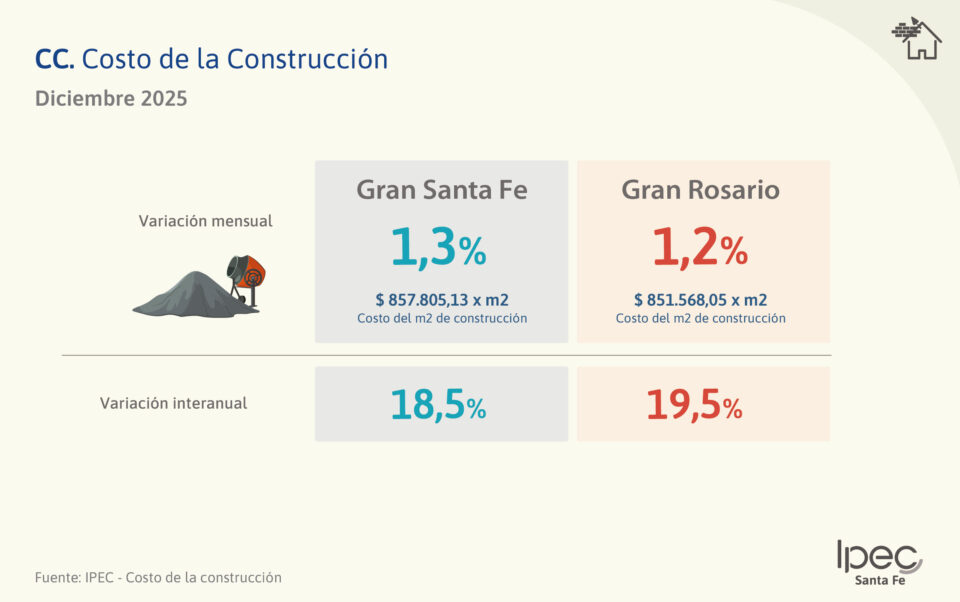 Costo de la Construcción  Aglomerados Gran Santa Fe y Gran Rosario