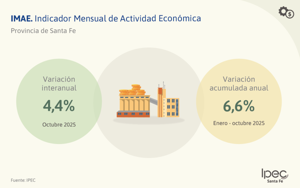 Indicador Mensual de Actividad Económica (IMAE)  Provincia de Santa Fe – Octubre 2025
