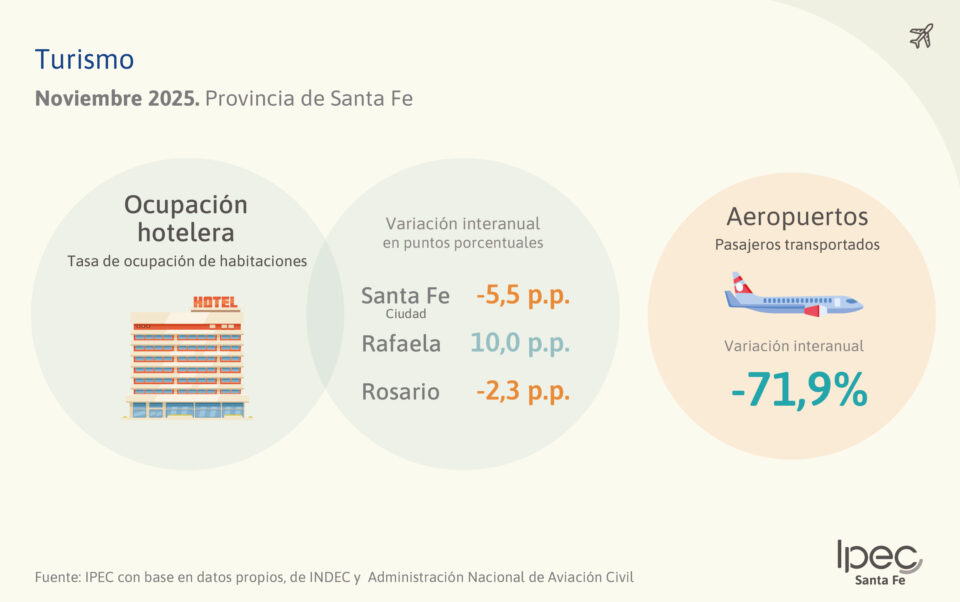 Turismo  Noviembre 2025