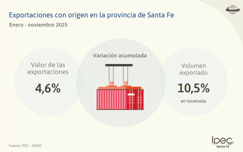 Exportaciones con origen en la Provincia de Santa Fe  Enero – noviembre 2025