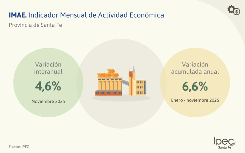 Indicador Mensual de Actividad Económica (IMAE)  Provincia de Santa Fe – Noviembre 2025