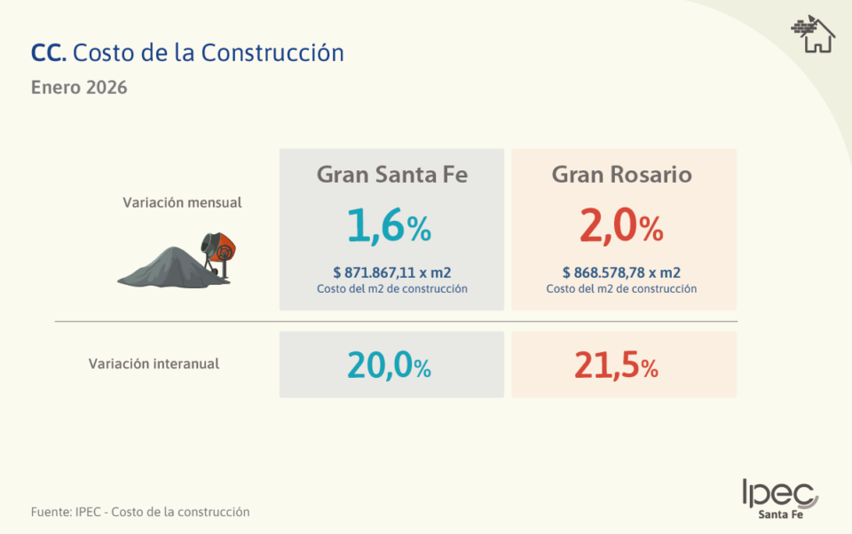 Costo de la Construcción  Aglomerados Gran Santa Fe y Gran Rosario
