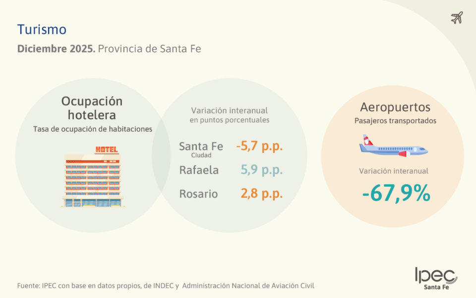 Turismo  Diciembre 2025
