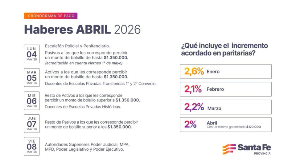 Cronograma de pago de haberes de abril para trabajadores provinciales