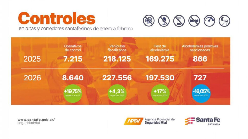 Seguridad Vial: Provincia realizó cerca de 200 mil test de alcoholemia en el primer trimestre de 2026