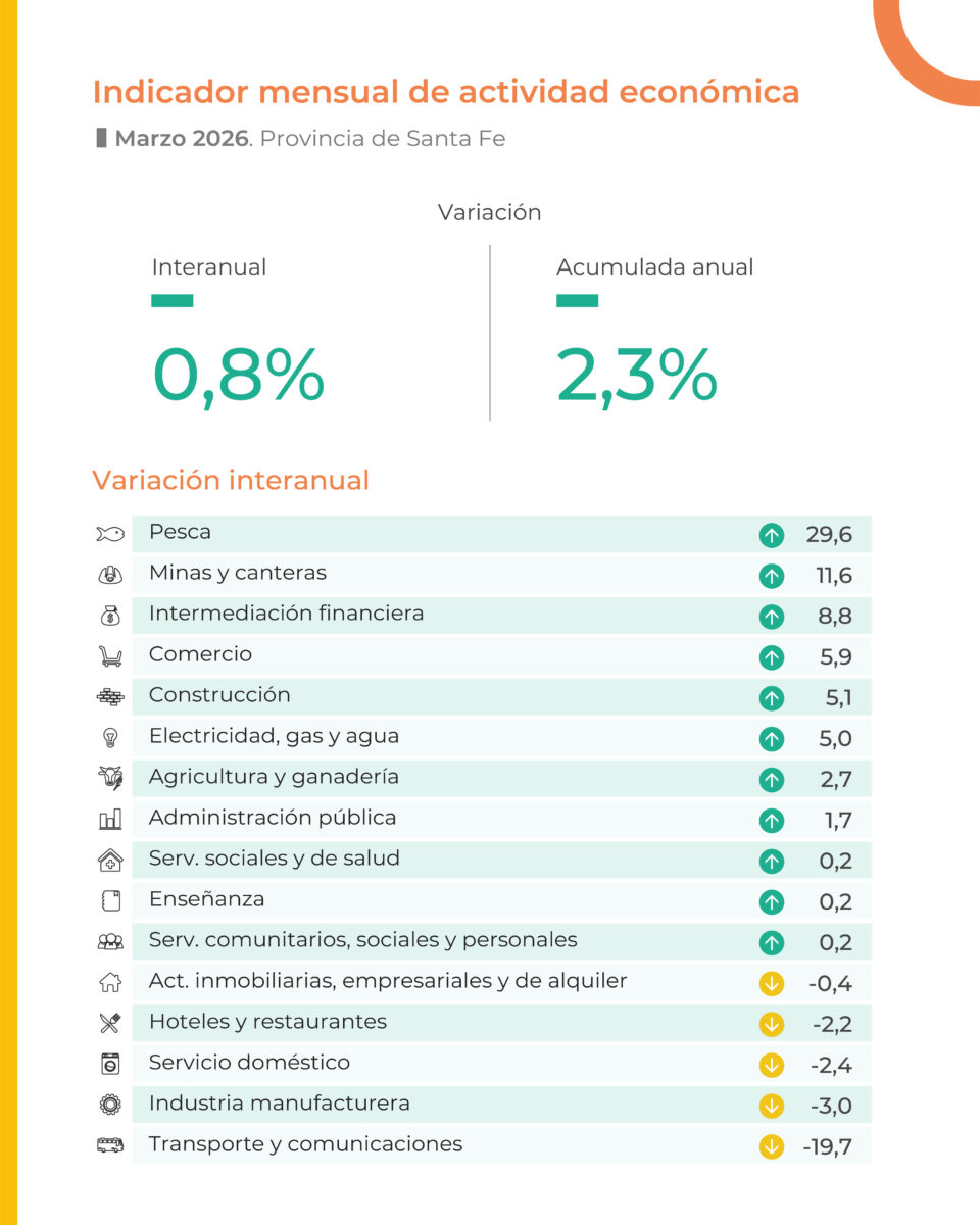 Indicador mensual de actividad económica   Provincia de Santa Fe – Marzo 2026 