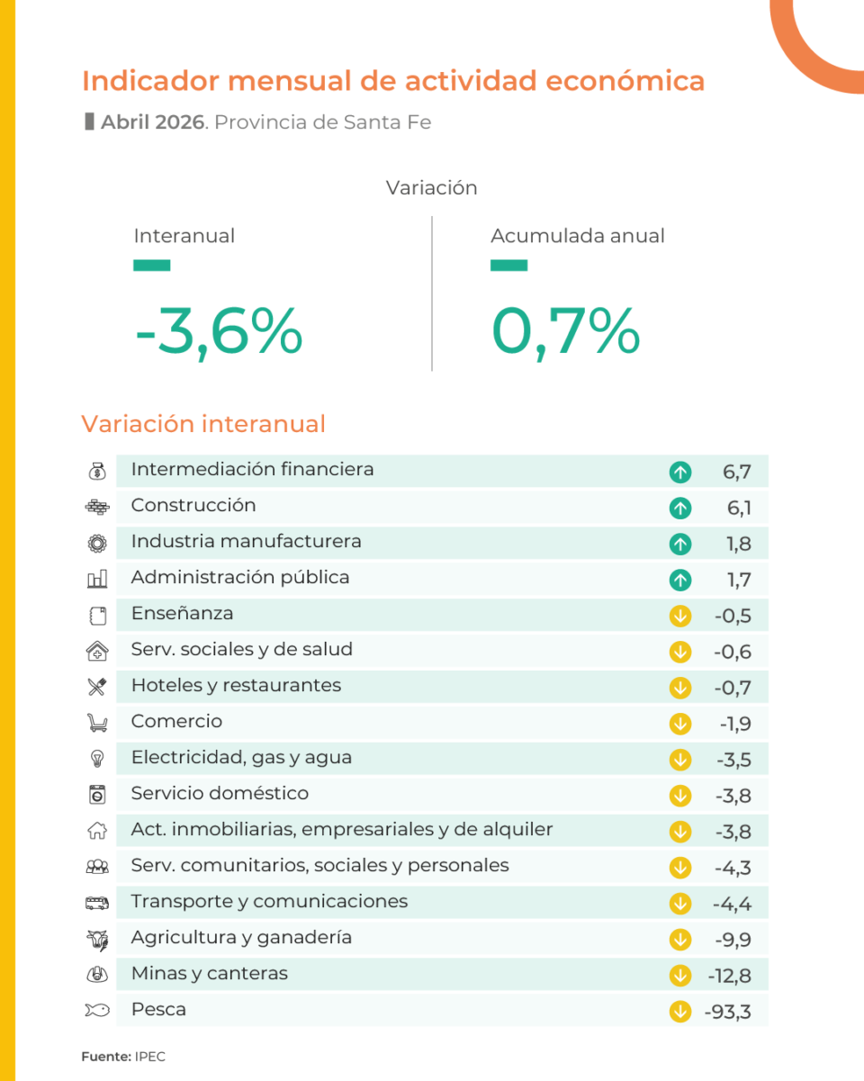 Indicador mensual de actividad económica (IMAE)  Abril 2026