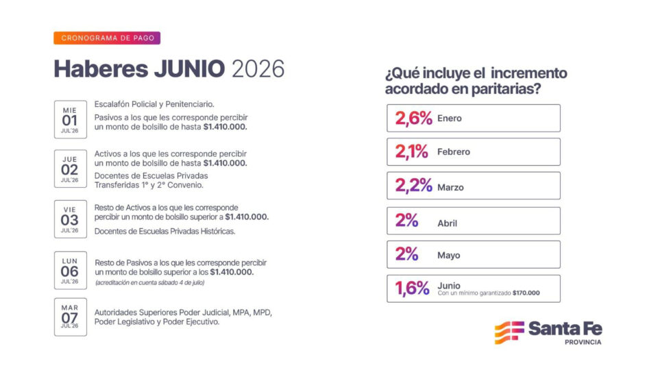 Cronograma de pago de haberes de junio a trabajadores provinciales
