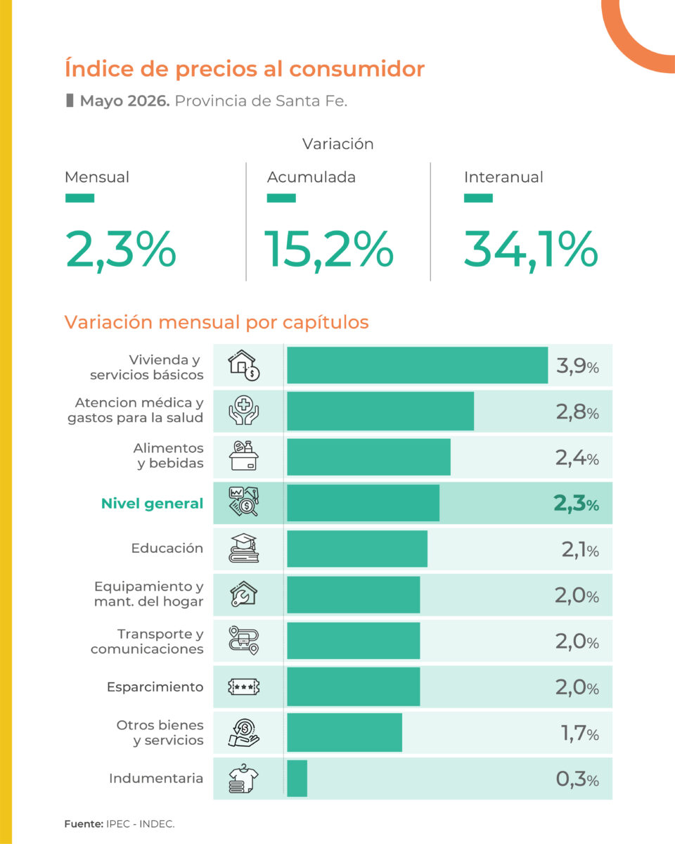 Índice de precios al consumidor   – Mayo 2026 – 