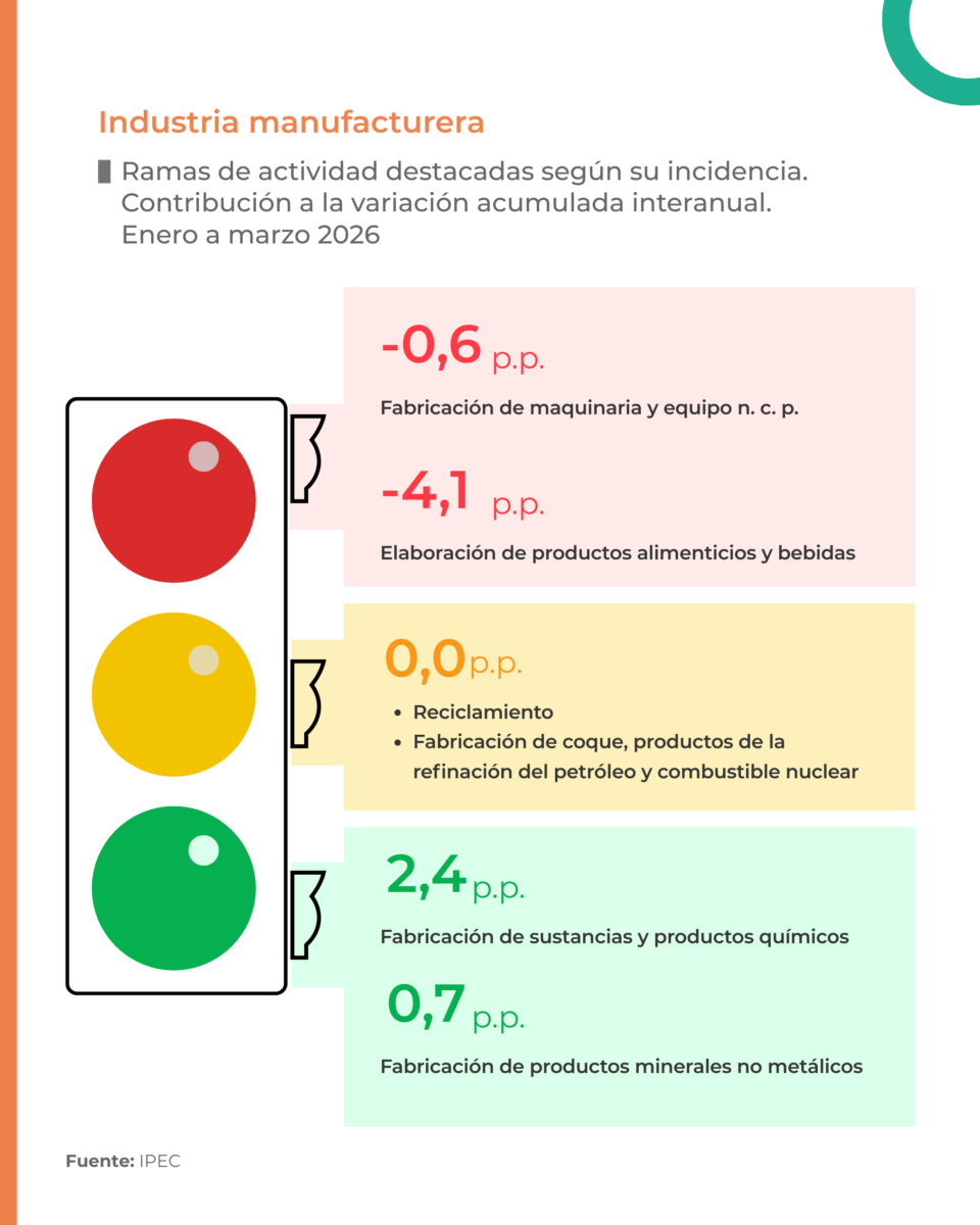 Monitor de la actividad industrial  Enero – marzo 2026
