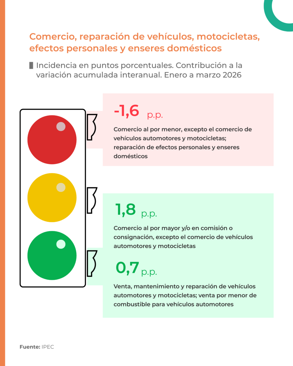 Monitor de la actividad comercial  Enero – marzo 2026