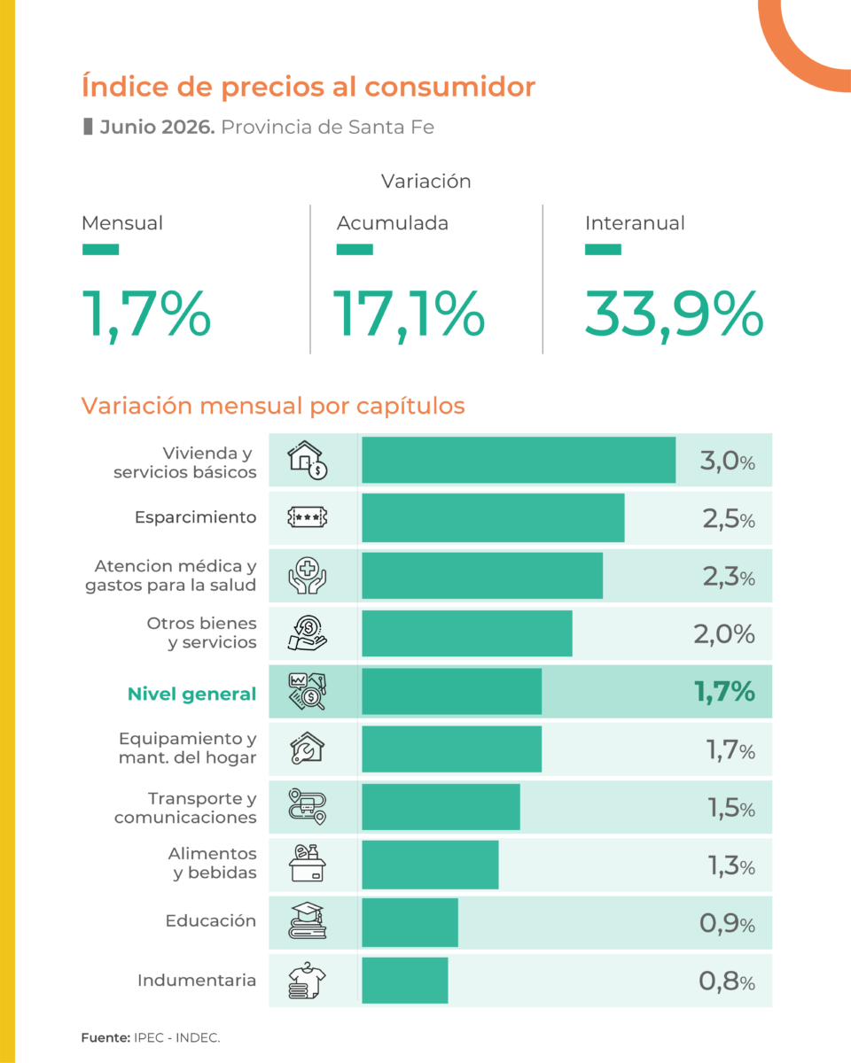 Índice de precios al consumidor  Santa Fe