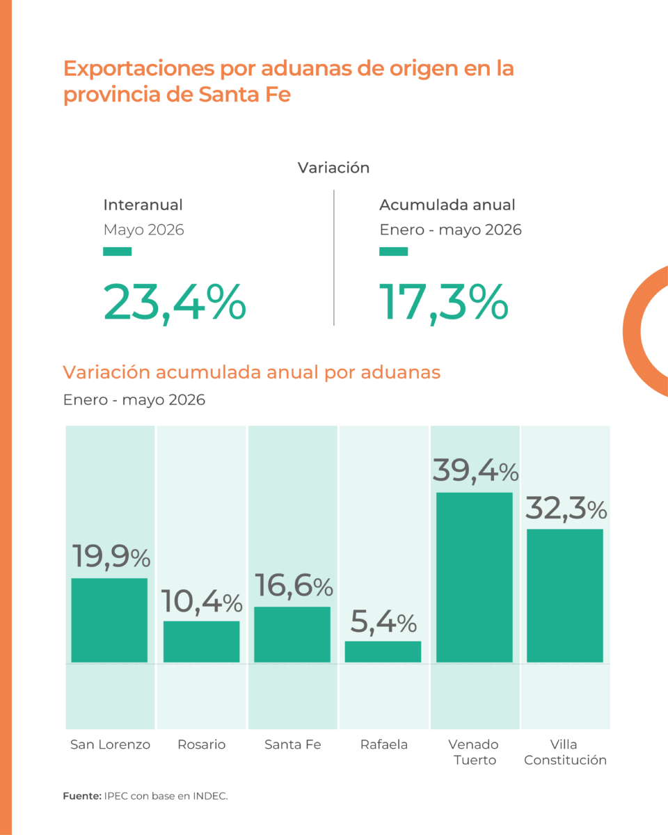 Exportaciones e importaciones por aduanas provinciales