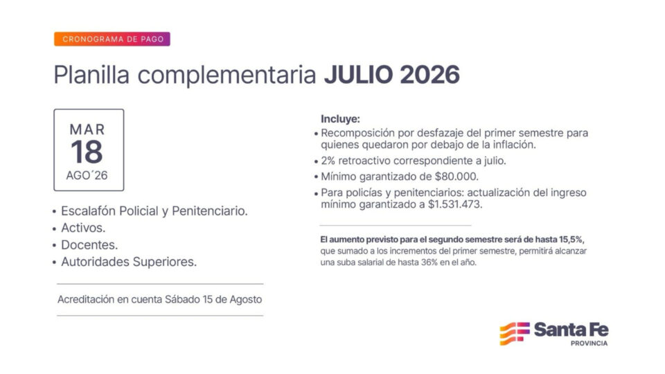 Provincia paga este sábado la planilla complementaria con los aumentos de julio