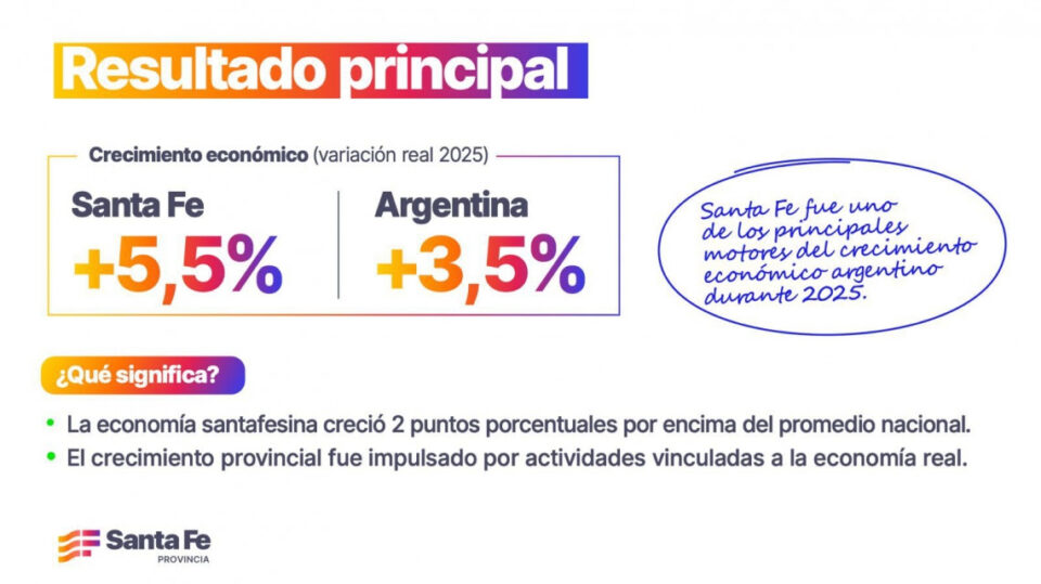 Santa Fe creció por encima de la media nacional y reforzó su peso en la economía argentina